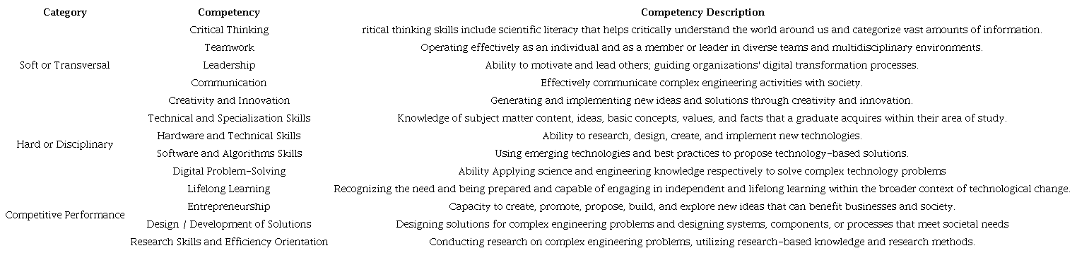 Competencies necessary for Industry 4.0.