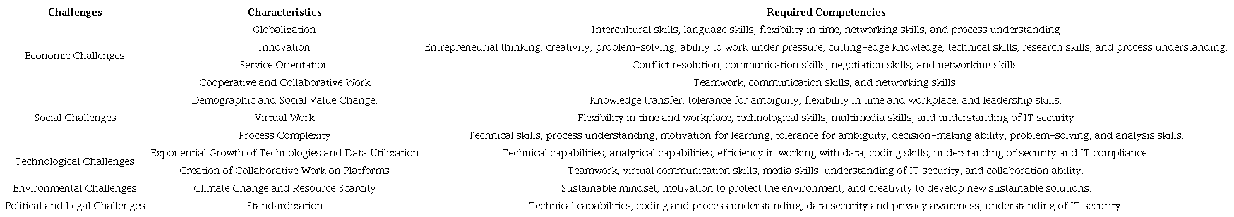 Challenges, competencies, and key characteristics for Industry 4.0.