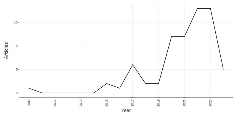 Annual scientific production of BP.