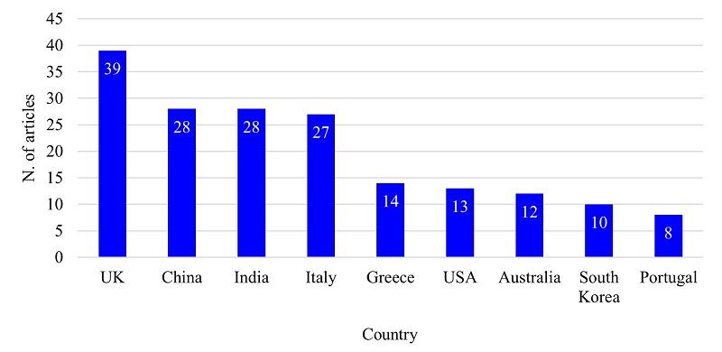 Country&rsquo;s scientific production.