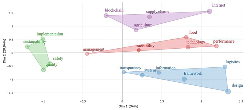 Word map of BP using Factorial Analysis.