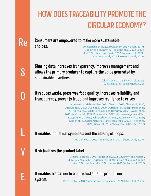 Traceability as a CE practice based on the ReSOLVE framework.