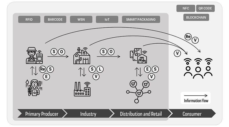 Traceability framework in AFSC under the light of CE. Note: Re = Regenerate; S = Share; O = Optimize; L = Loop; V = Virtualize; E = Exchange.