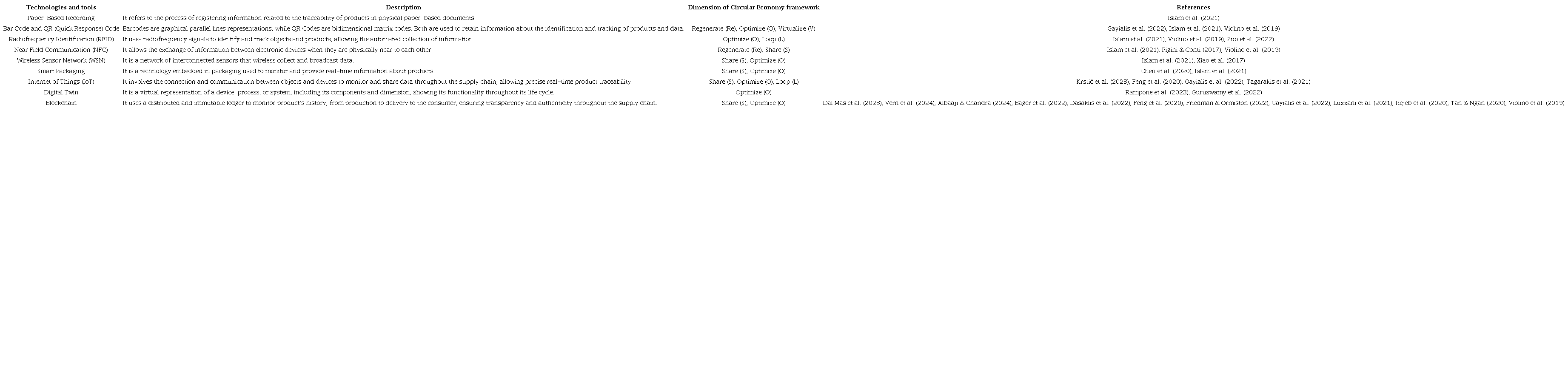 Traceability technologies and tools used in the AFSC.