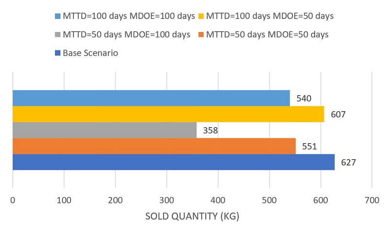 Average nanostores sales quantity variations across scenarios (in kg of food).