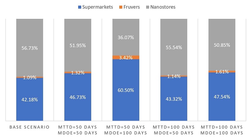 Retailers market share across scenarios.