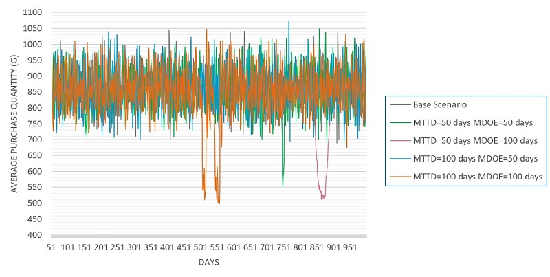 Average household purchase quantity variations across scenarios (in g of food per day).