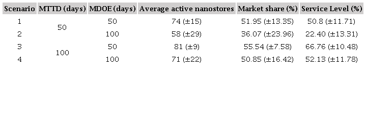 Effects on nanostores per scenario.