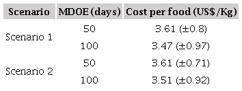 Effects on households per scenario.