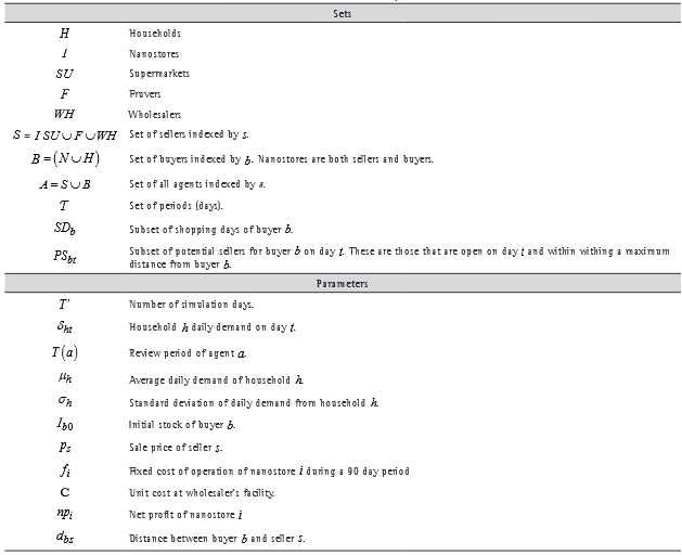 Definition of sets and parameters.