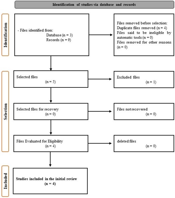 Survey of studies in Lean Healthcare with accessibility. Source: Adapted from Page et al. (2021).