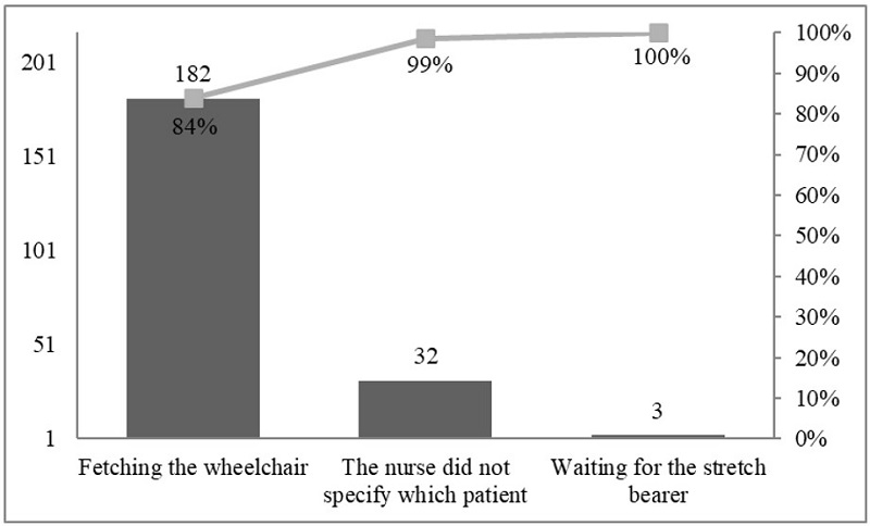 Pareto Graph for Waiting Occurrences in Placing the Patient in the Wheelchair.