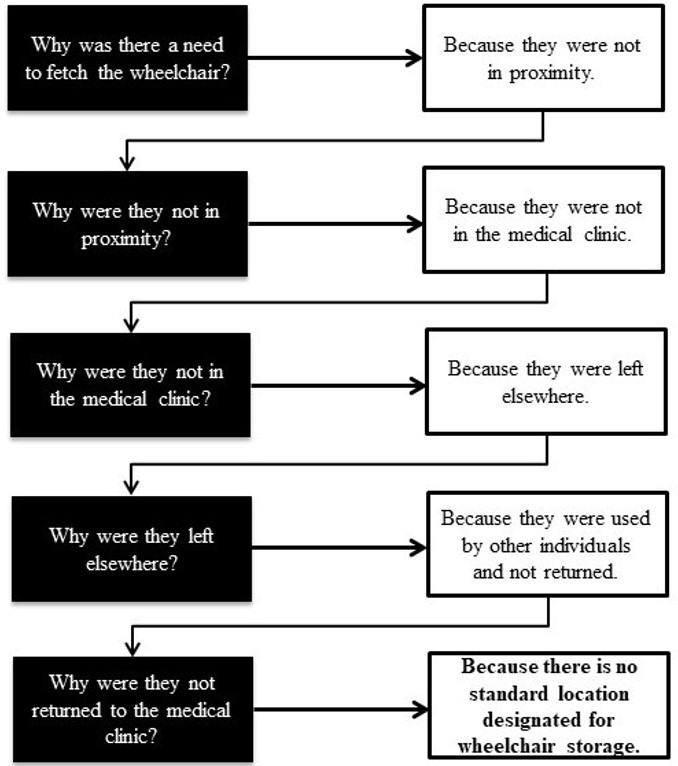 5 Whys Analysis for Fetching the Wheelchair.