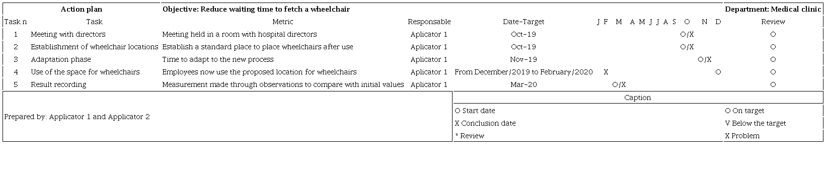 Action plan to place the patient in the wheelchair.