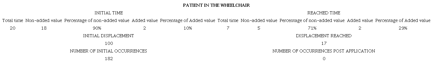 Results obtained for the patient in the wheelchair.