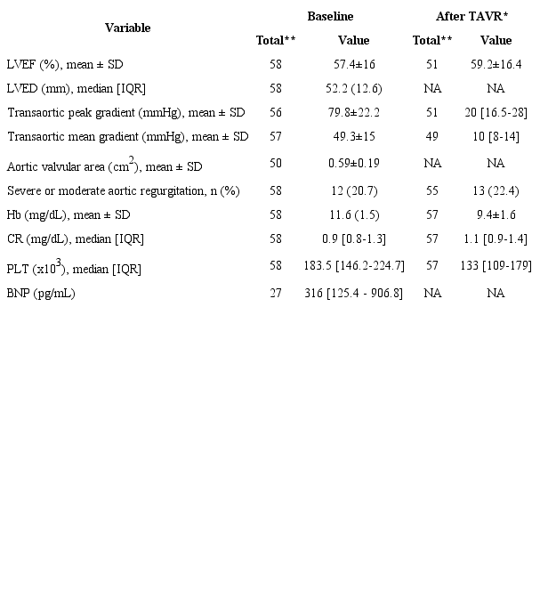 Baseline and after transcatheter aortic valve replacement echocardiogram
						values.