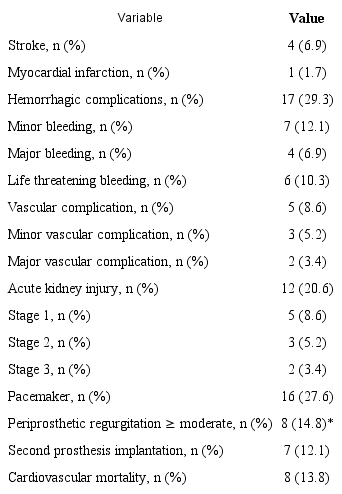 Complications during the 4-year follow-up period according to Valve Academic
						Research Consortium-2.