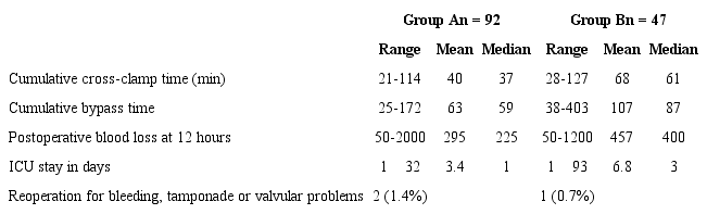 Postoperative summary.