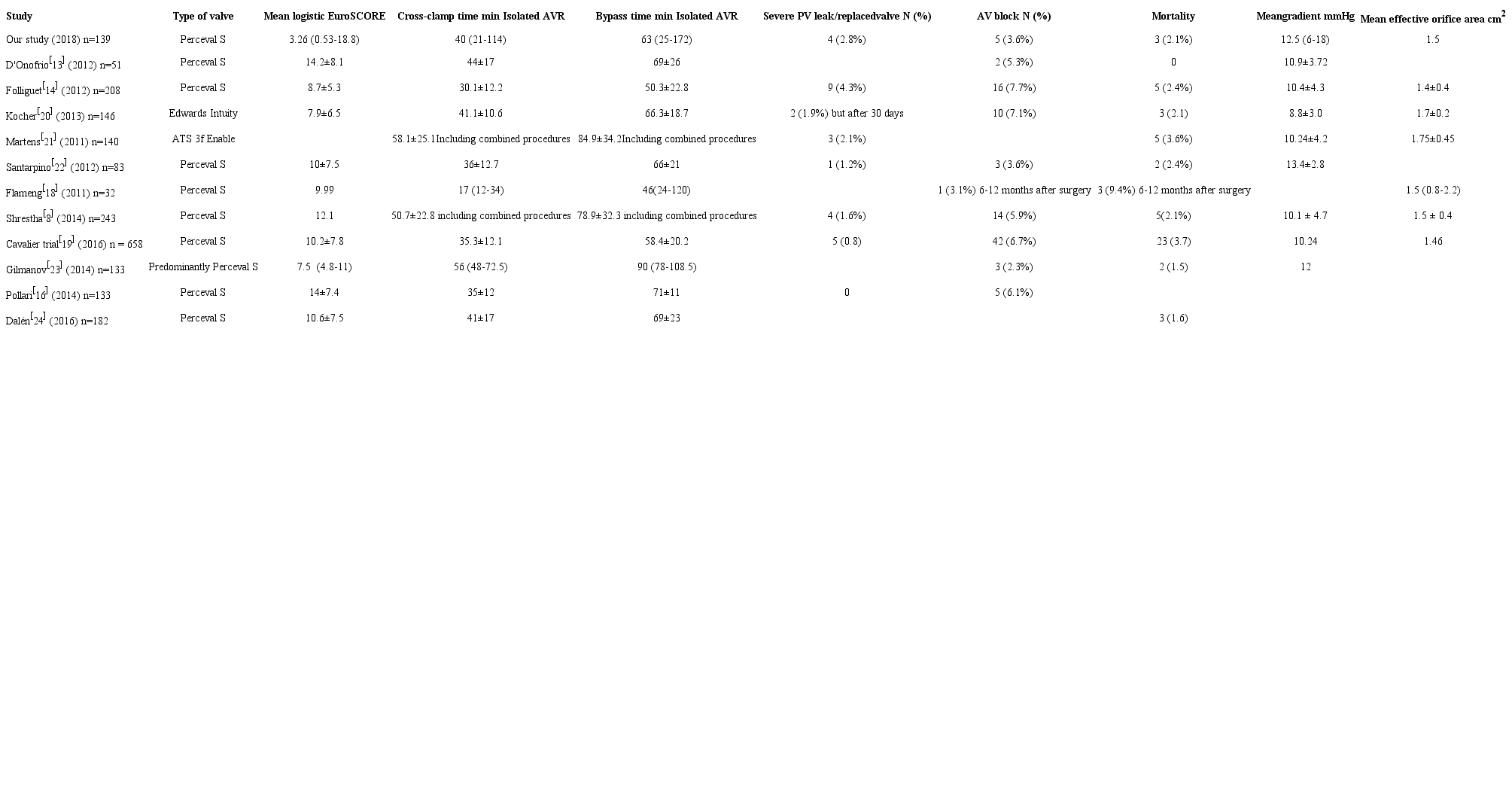 Comparison of our results with other published series using sutureless
						valves.
