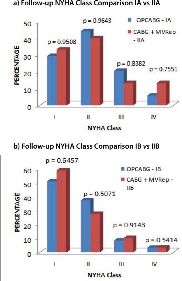 Follow-up comparison of New York Heart Association (NYHA) class
								between the subgroups.