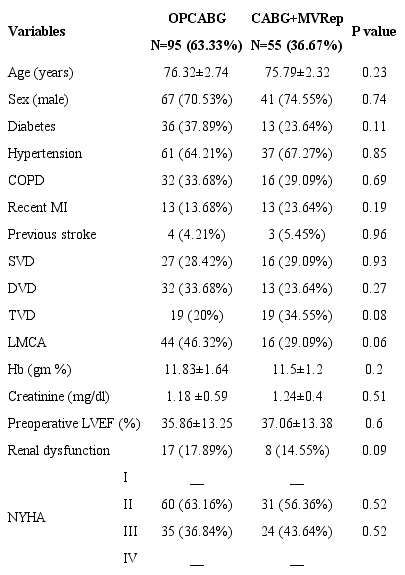 Preoperative variables comparison.