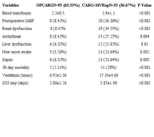 Early operative outcome comparison between group I and group
								II.