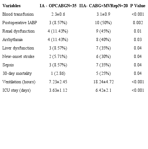 Early operative outcome comparison in high operative risk
								subgroup (A).