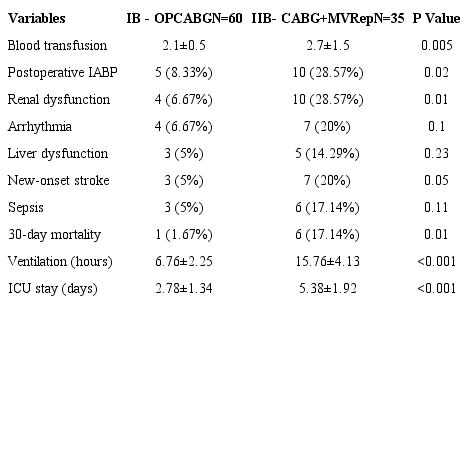 Early operative outcome comparison in low operative risk subgroup
								(B).