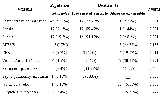 Postoperative complications.