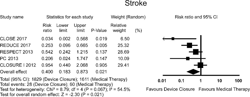 Forest plots of efficacy outcomes.