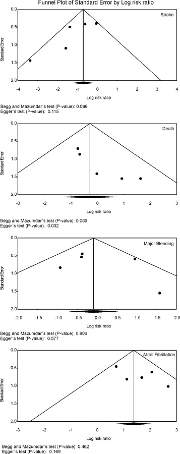 Publication bias analysis of clinical outcomes by funnel plot
								graphic.