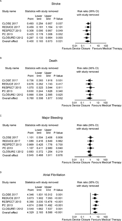 Sensitivity analysis - one study removed.