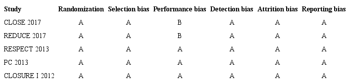 Analysis of risk of bias: internal validity.