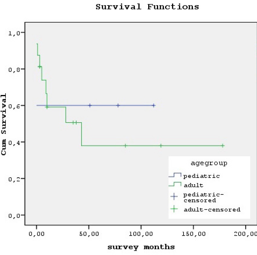 Survival curves between the pediatric (blue) and adult (green)
							patients. No statistically significant difference between the groups was
							observed (P=0.717).