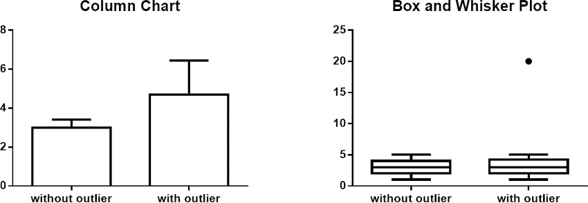 Graphical representation of quantitative variables. The same
								datasets are represented with bar chart and box and whisker plot.
								While column chart is strongly affected by an outlier, the box and
								whisker plot remains essentially the same.