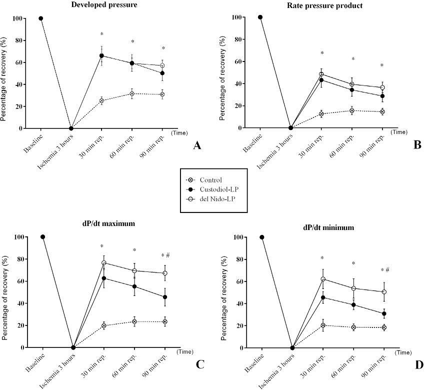 Left ventricular function data expressed as percentage of
								recovery after 3 hours. (A) Developed pressure. (B) Rate pressure
								product. (C) Maximum dP/dt. (D) Minimum dP/dt. All values are
								expressed as mean and standard error of mean (SEM) (error bars).
								Analyses were performed by 2-way ANOVA with Sidak's post-hoc test
								for multiple comparisons (*P < 0.05 compared to del Nido group).
								Six animals per group.