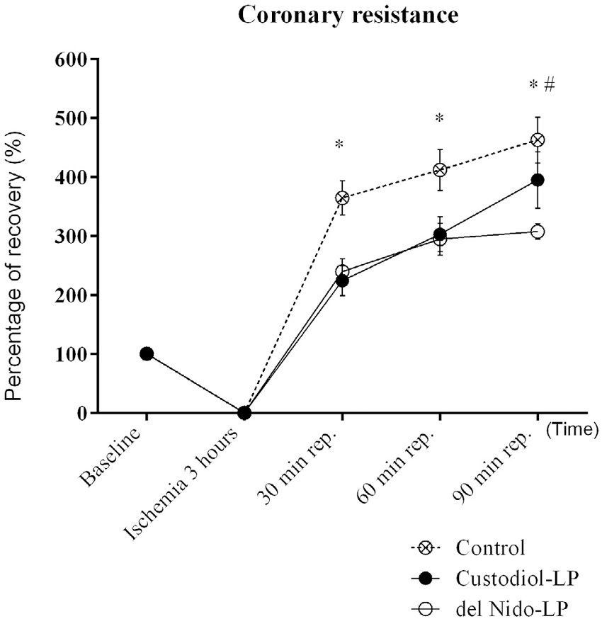 Coronary resistance data expressed as percentage of recovery
								after 3 hours. All values are expressed as mean and standard error
								of mean (SEM) (error bars). Analyses were performed by 2-way ANOVA
								with Sidak's post-hoc test for multiple comparisons (*P<0.05
								compared to del Nido group). Six animals per group.