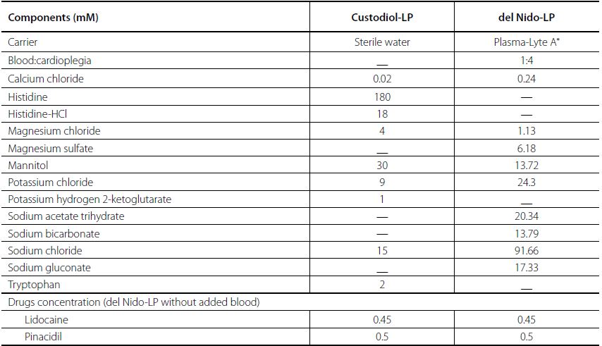 Composition of cardioplegic solutions.