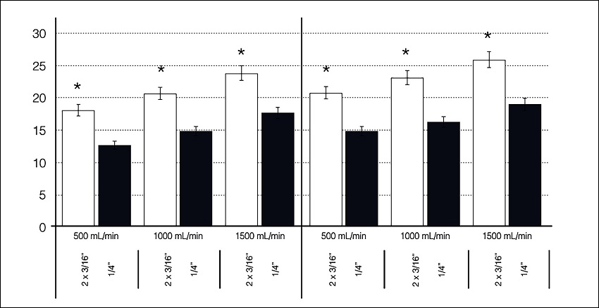 Venous line resistance according to the arterial flow rate
								observed in Circuits A and B, in both normothermia and hypothermia
								(setup I), showing significant difference between them
								(*P<0.001).