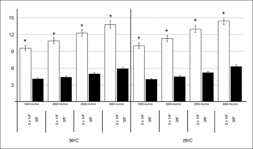 Venous line resistance according to the arterial flow rate
								observed in Circuits C and D, in both normothermia and hypothermia
								(setup I), showing significant difference between them
								(*P<0.001).
