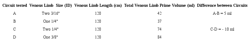Venous limb circuit test specifications. Volume was measured using
							the circuit tubing tested in Setups I, II, and III.