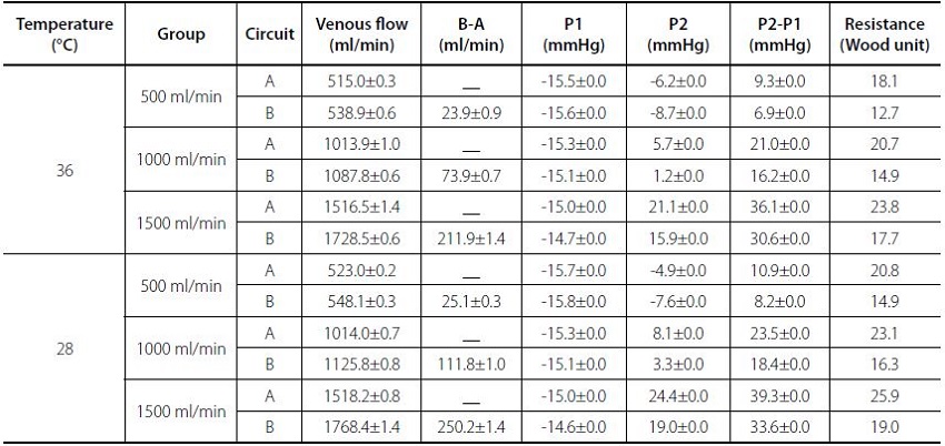 Flow rate, pressure, and resistance of Setup I (Circuits A: two 3/16"
							and B: one 1/4").