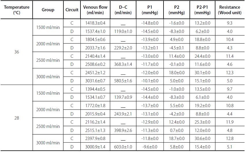 Flow rate, pressure, and resistance of Setup III (test from Circuit D
							to C).