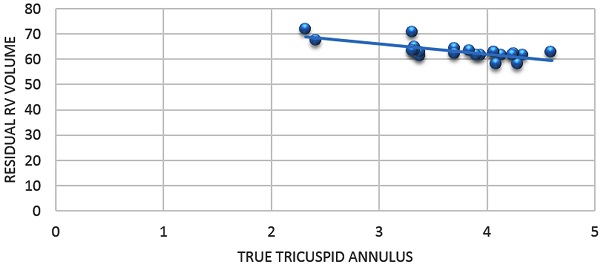 Correlation chart showing a negative correlation between TTA 'Z'
							score and percentage reduction in right ventricular volume following
							repair with a correlation coefficient of &minus;0.83 (P value
							<0.01).