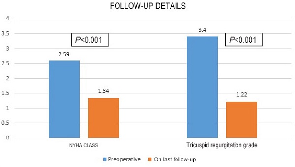 Comparison of pre- and postoperative data (follow-up).