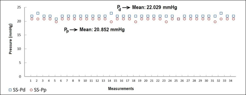 Distal (Pd) and proximal pressures (Pp) of the single-stage (SS) mock
                            femoral venous cannula. 