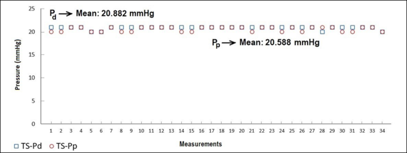 Distal (Pd) and proximal pressures (Pp) of the two-stages (TS) mock
                            femoral venous cannula. 