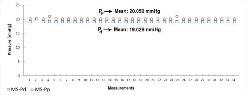 Distal (Pd) and proximal pressures (Pp) of the multi-stage (MS) mock
                            femoral venous cannula.