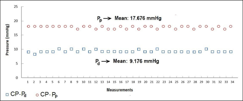 Distal (Pd) and proximal pressures (Pp) of the completely punched
                            (CP) mock femoral venous cannula.