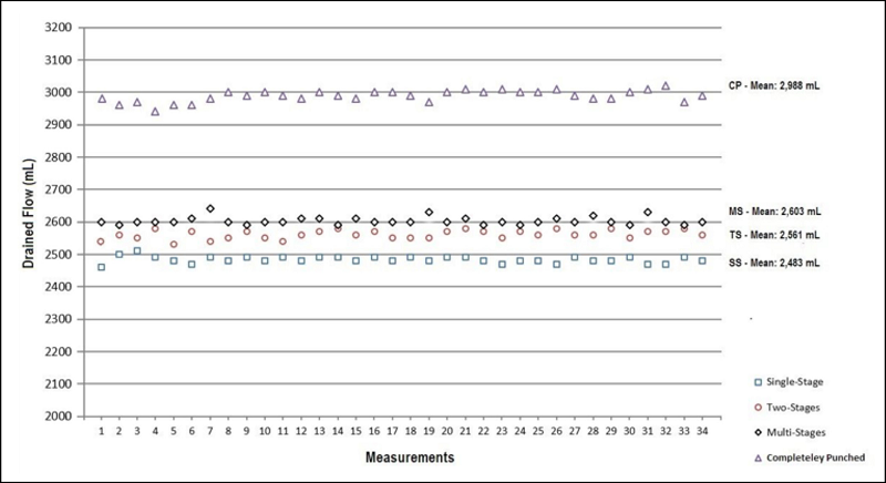 Comparison among the flow amounts provided by gravitation of four
                            mock femoral venous cannulas in the end of 60 seconds.